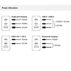 CARICATORE 3-PORTE 65W GAN USB PD (2x USB-C , 1x USB-A, QC 3.0)