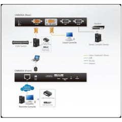 1 accesso condivisione locale/remoto Switch KVM over IP VGA a porta singola (1920 x 1200)