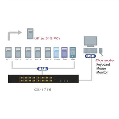 KVM PS/2-USB VGA 16-porte con porta Daisy-Chain e supporto periferiche USB