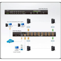 KVM 1 accesso condivisione locale/remoto Switch KVM over IP VGA PS/2-USB a 16 porte