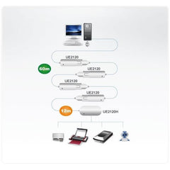 Cavo estensore USB 2.0 da 12 m a 4 porte (Collegamento a margherita fino a 60 m)