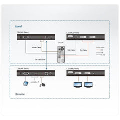 IT-RACK Estensore KVM USB DVI Dual View HDBaseT™ 2.0 (1920 x 1200 a 100 m o 150 m)