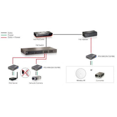 LEVELONE POS-3000 - SPLITTER GIGABIT POE 802.3at/af PoE, 5-18V DC Output