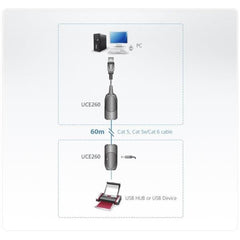 Estensore USB 2.0 Cat 5 (fino a 60 m)