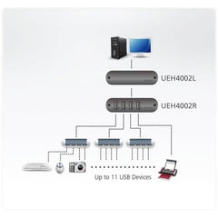 Extender USB 2.0 CAT 5 a 4 Porte
